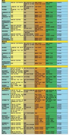 滨海新区10月最新新房项目价格出炉!