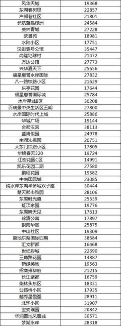2018年2月武昌区各小区房价出炉 不愧是武汉最壕区!